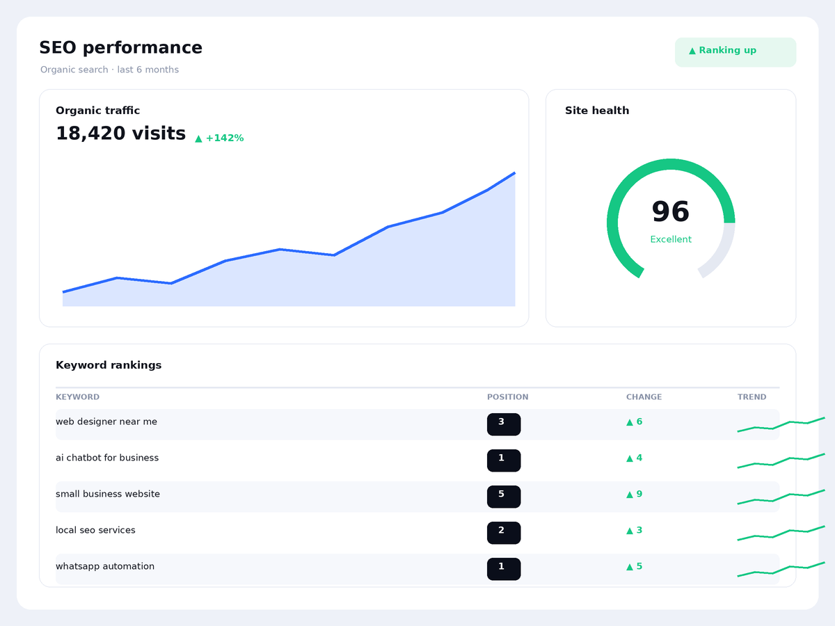 SEO performance dashboard showing rising organic traffic